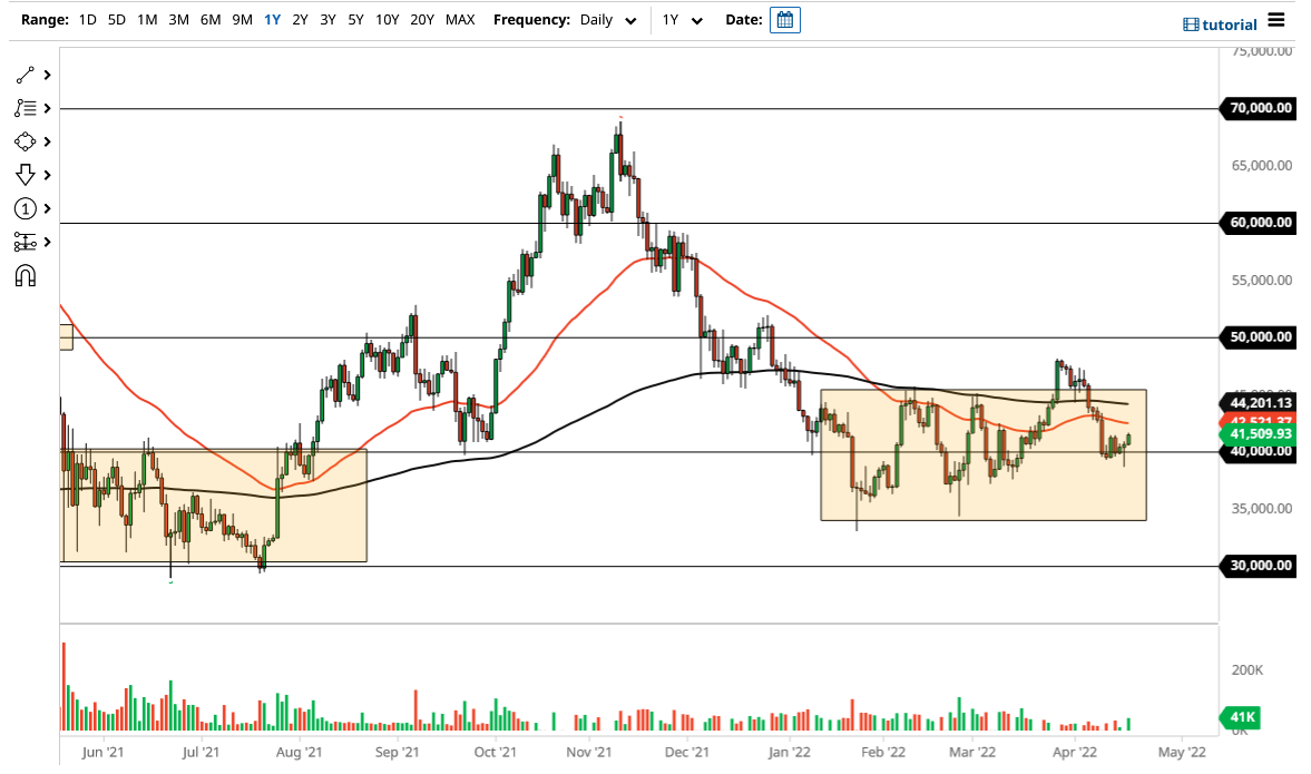 تحليل البيتكوين مقابل الدولار الأمريكي اليوم